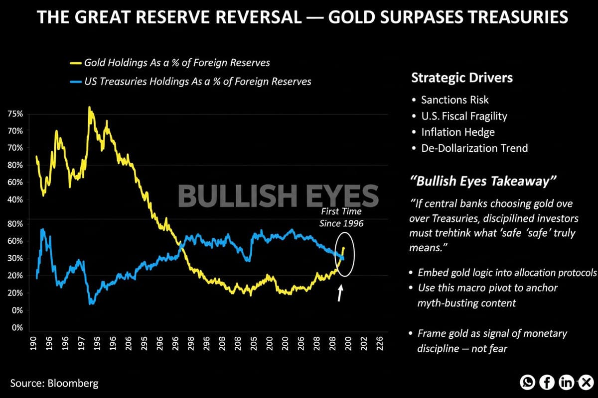 Why Central Banks Are Choosing Gold Over Treasuries—and What It Means for Disciplined Investors